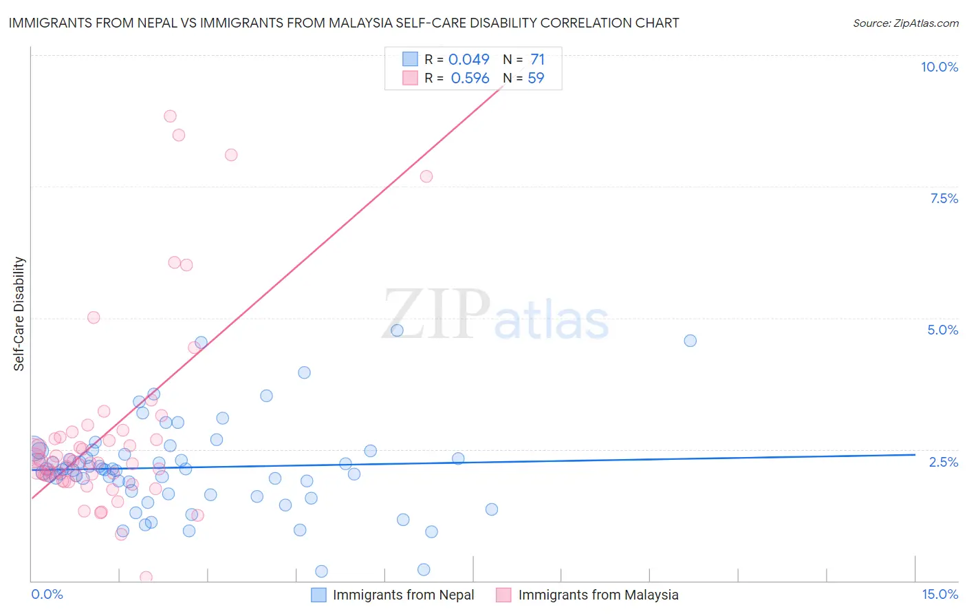 Immigrants from Nepal vs Immigrants from Malaysia Self-Care Disability