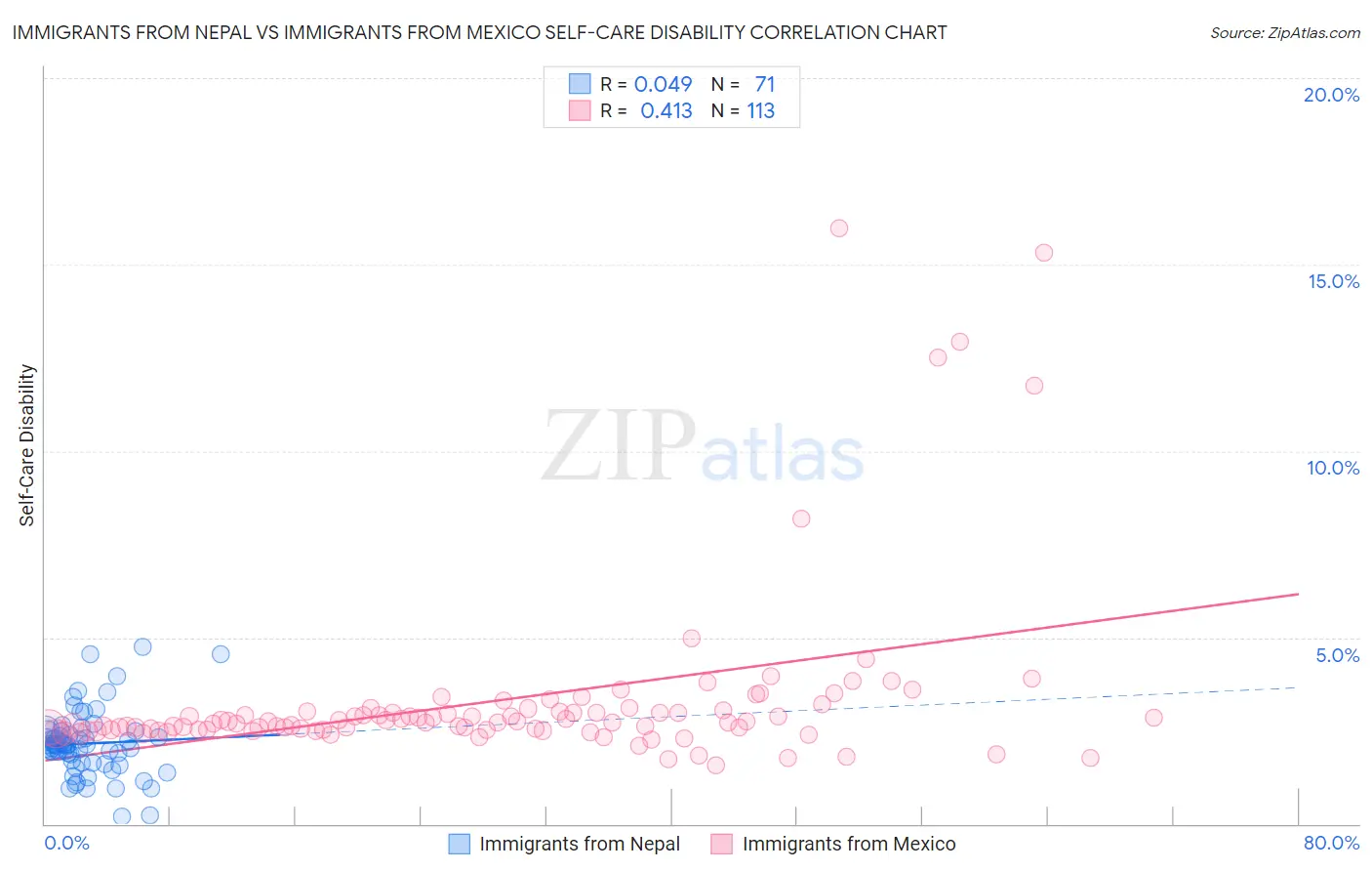 Immigrants from Nepal vs Immigrants from Mexico Self-Care Disability