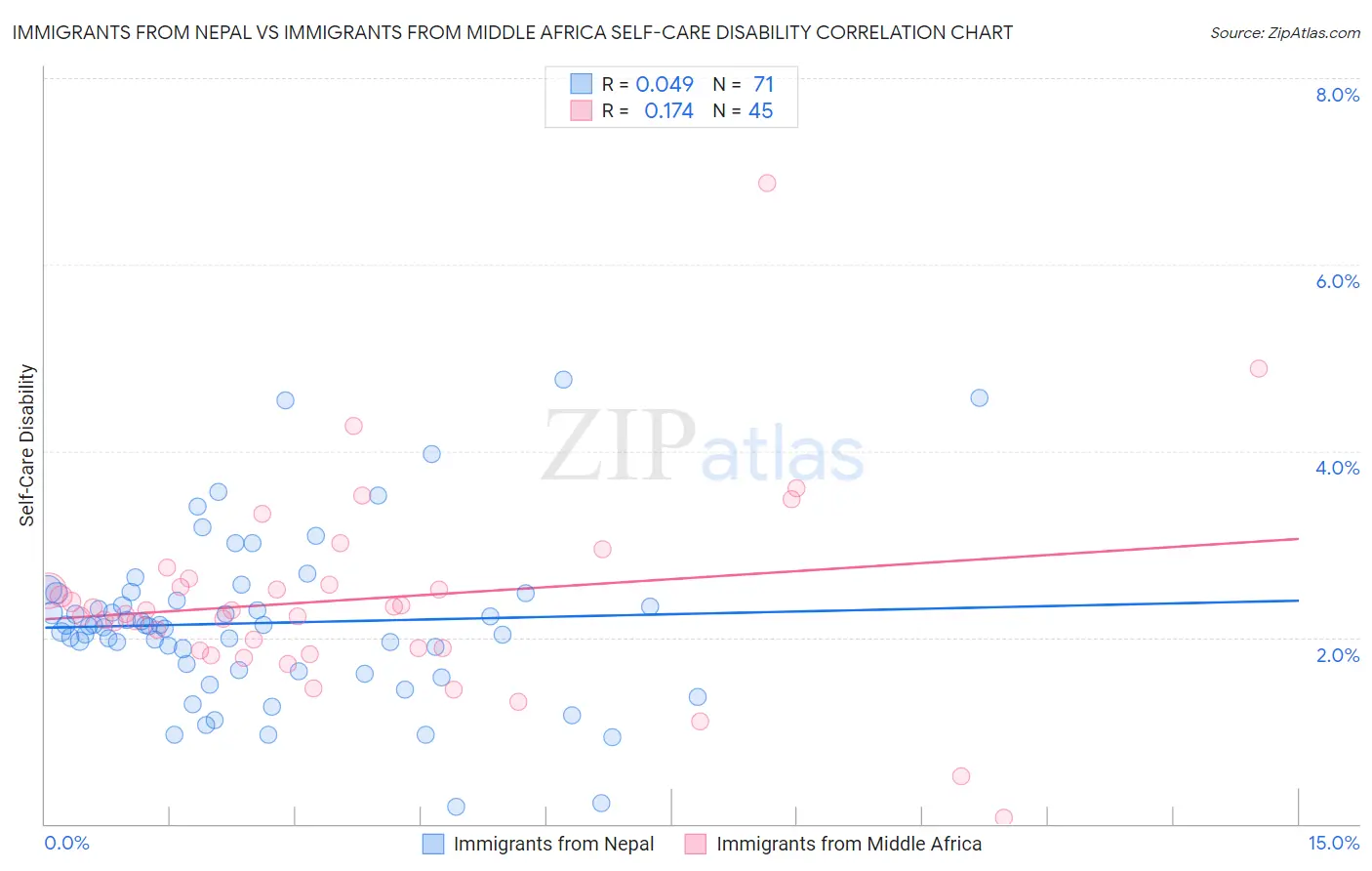 Immigrants from Nepal vs Immigrants from Middle Africa Self-Care Disability