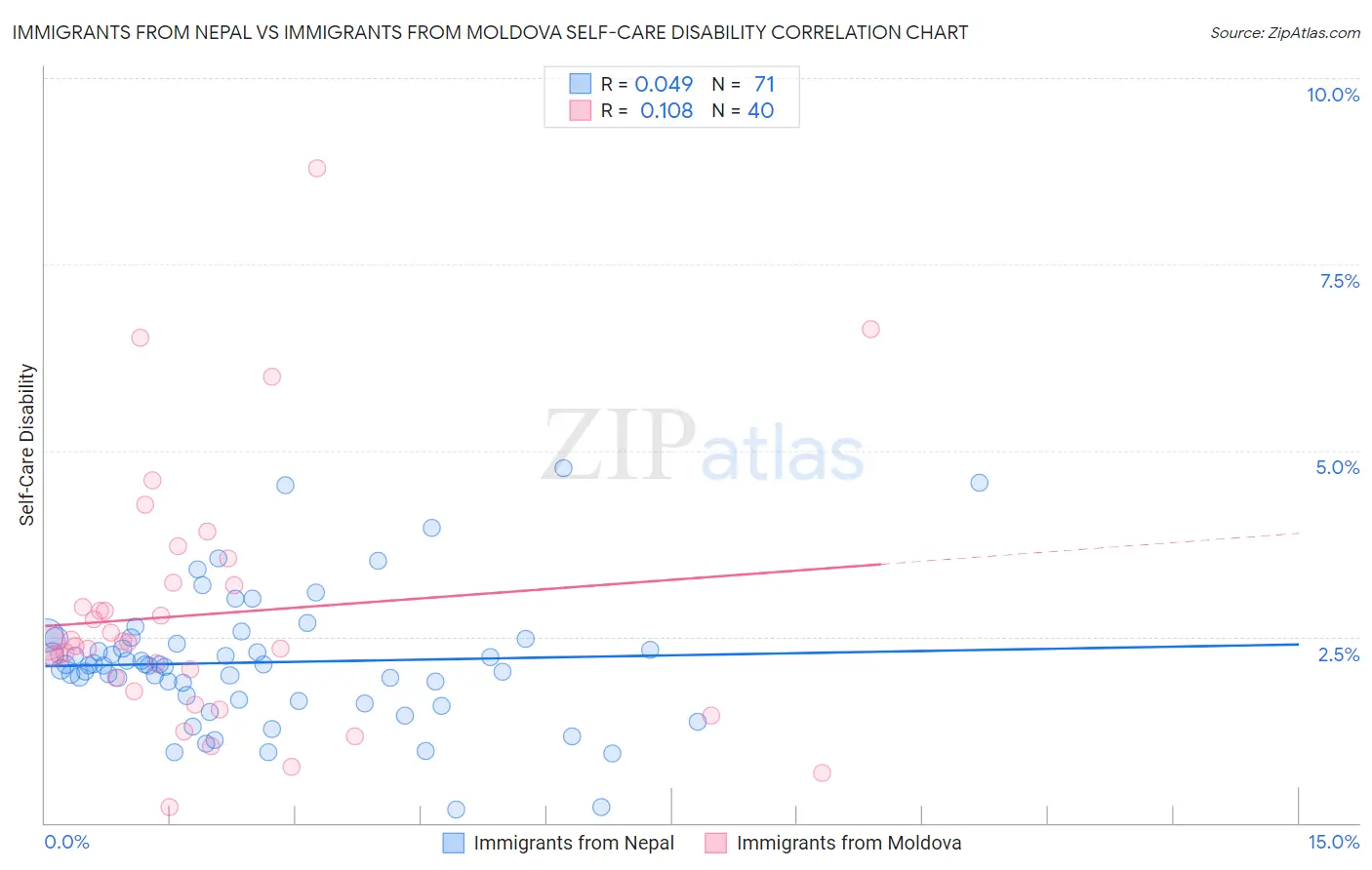 Immigrants from Nepal vs Immigrants from Moldova Self-Care Disability