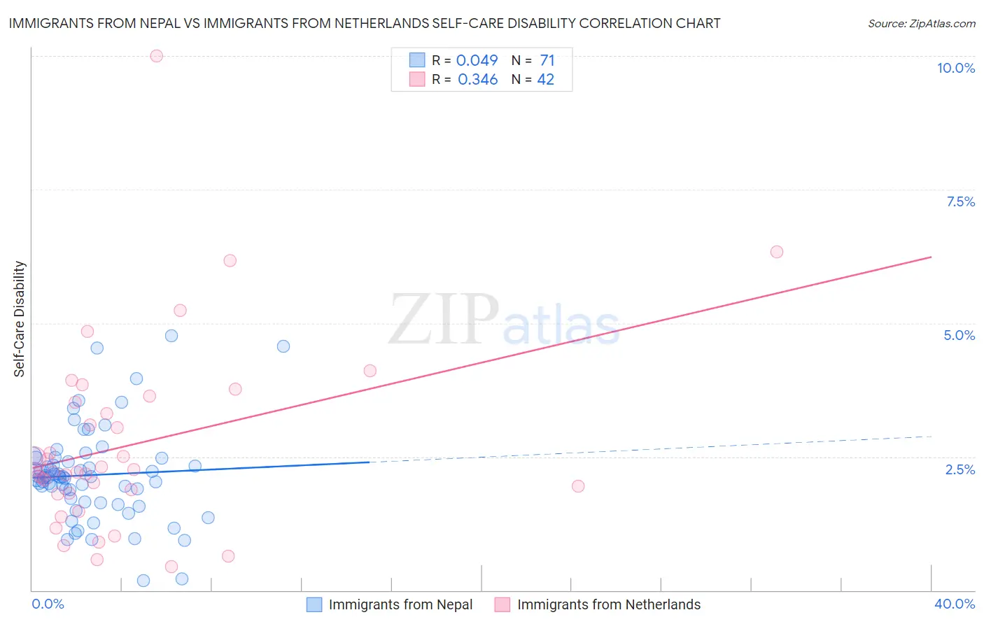 Immigrants from Nepal vs Immigrants from Netherlands Self-Care Disability