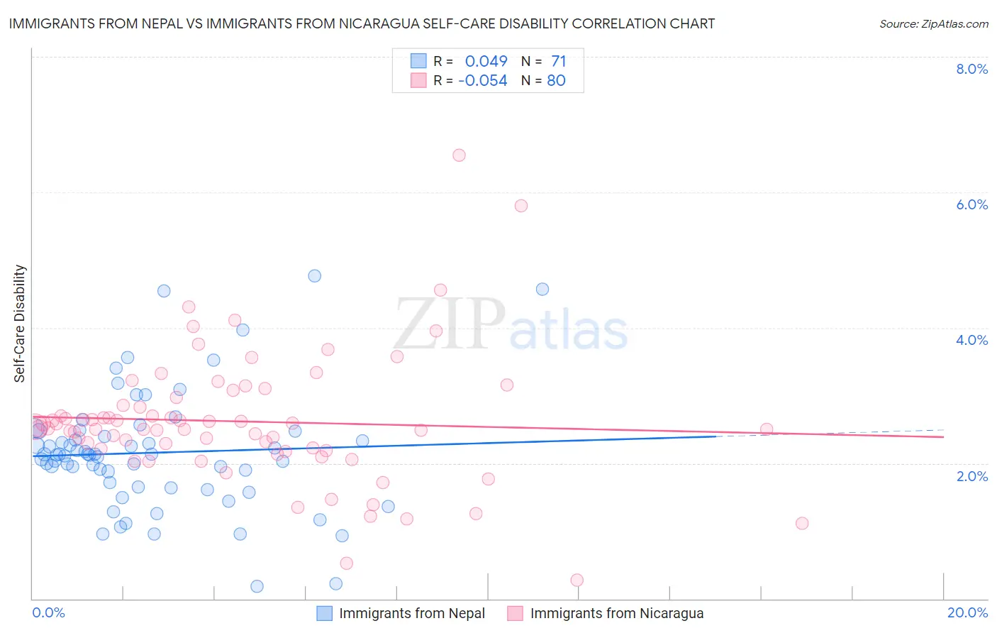 Immigrants from Nepal vs Immigrants from Nicaragua Self-Care Disability