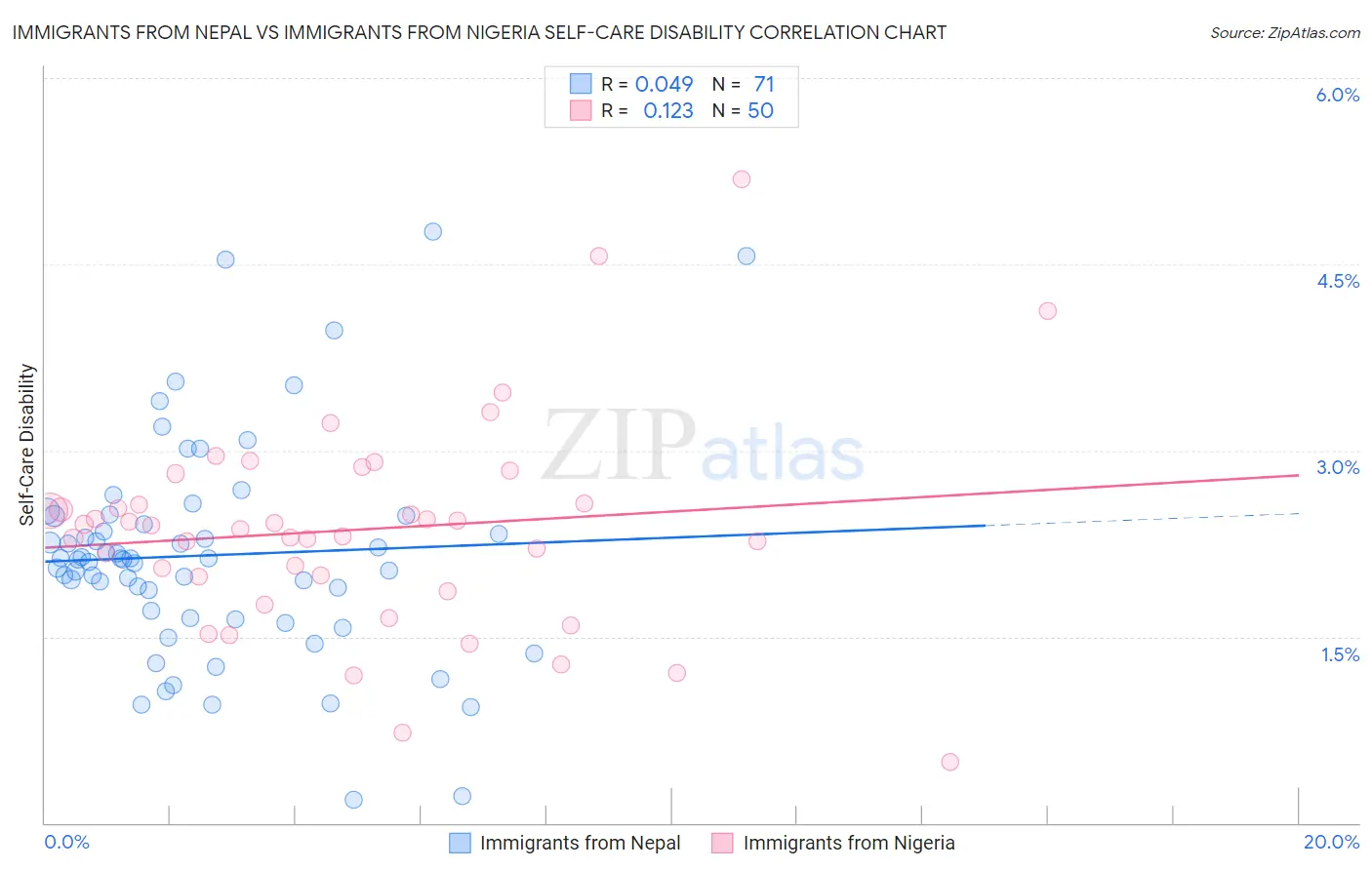 Immigrants from Nepal vs Immigrants from Nigeria Self-Care Disability