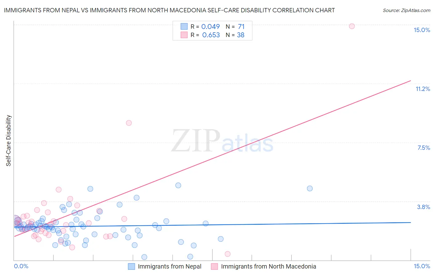 Immigrants from Nepal vs Immigrants from North Macedonia Self-Care Disability