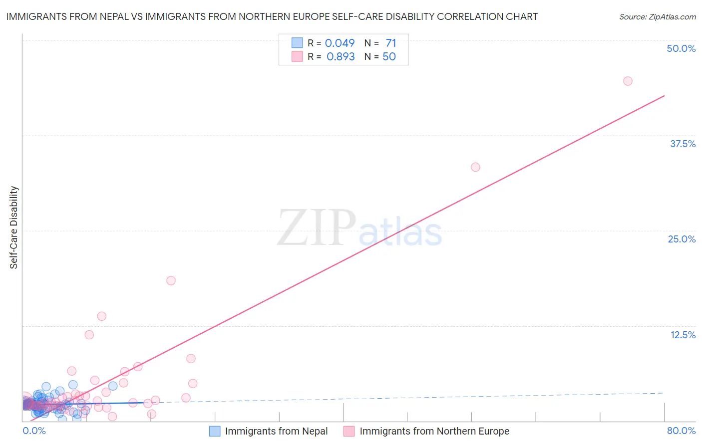 Immigrants from Nepal vs Immigrants from Northern Europe Self-Care Disability