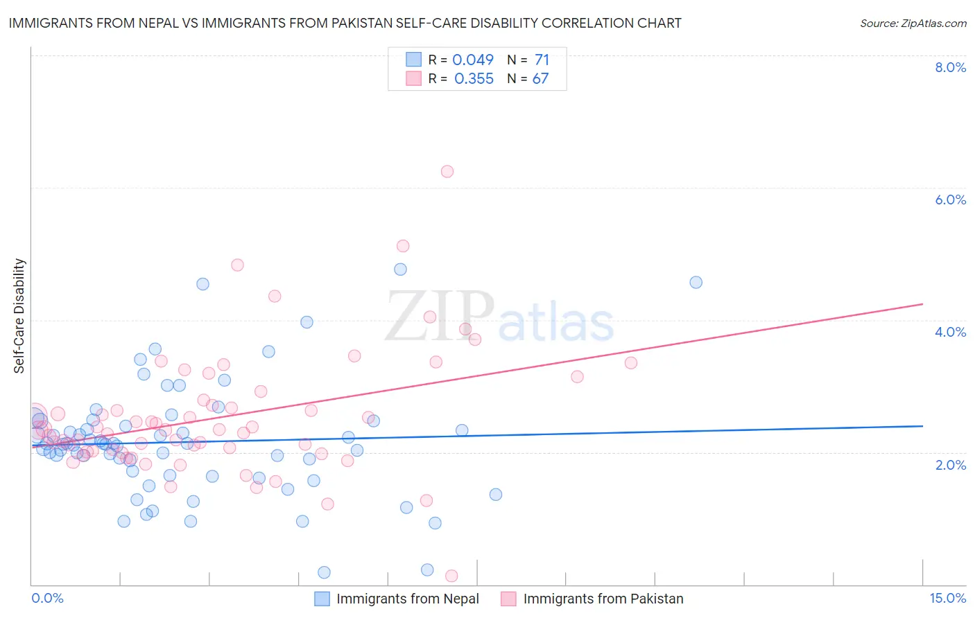 Immigrants from Nepal vs Immigrants from Pakistan Self-Care Disability