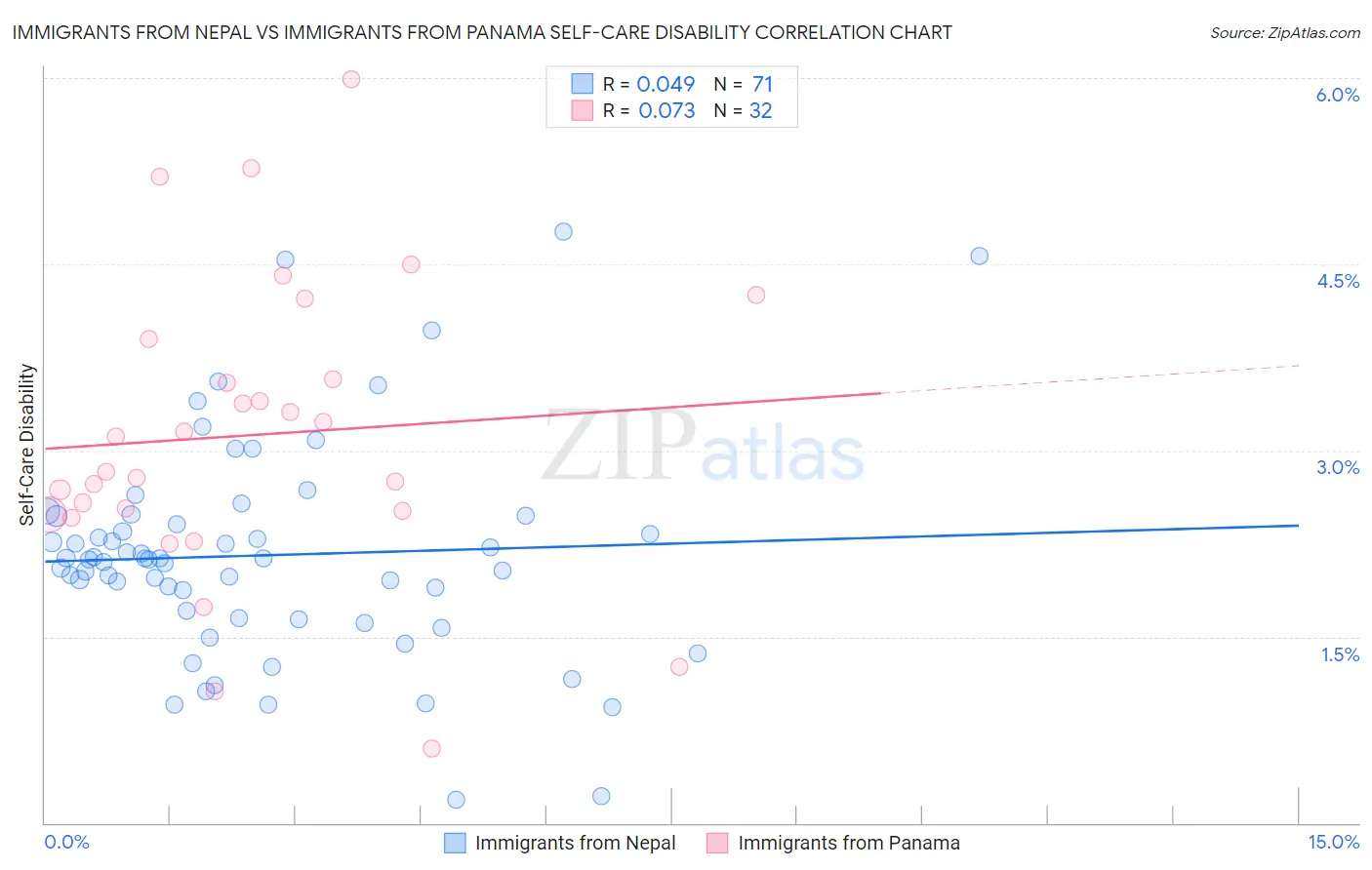 Immigrants from Nepal vs Immigrants from Panama Self-Care Disability