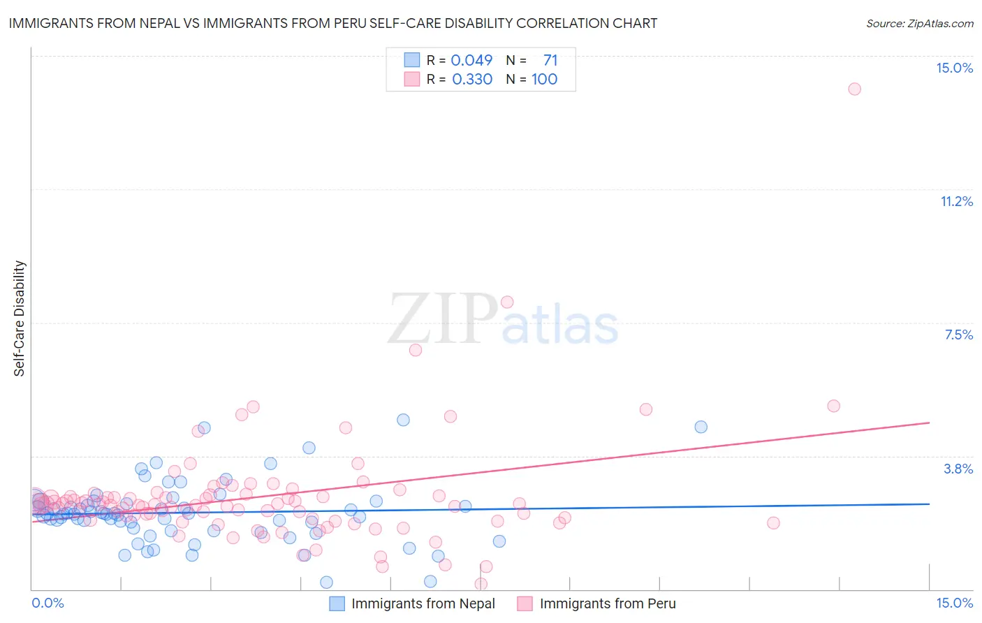 Immigrants from Nepal vs Immigrants from Peru Self-Care Disability