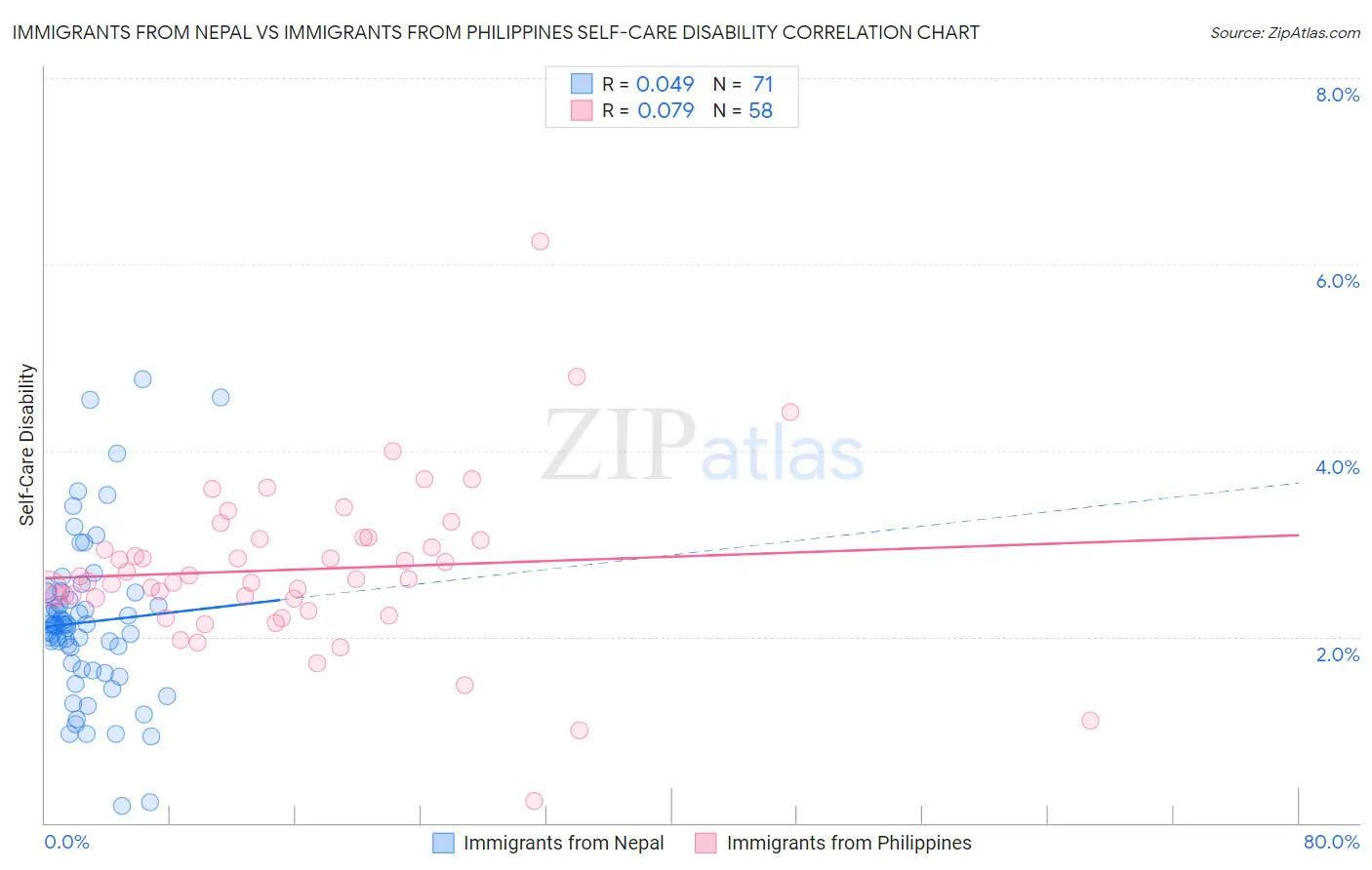 Immigrants from Nepal vs Immigrants from Philippines Self-Care Disability