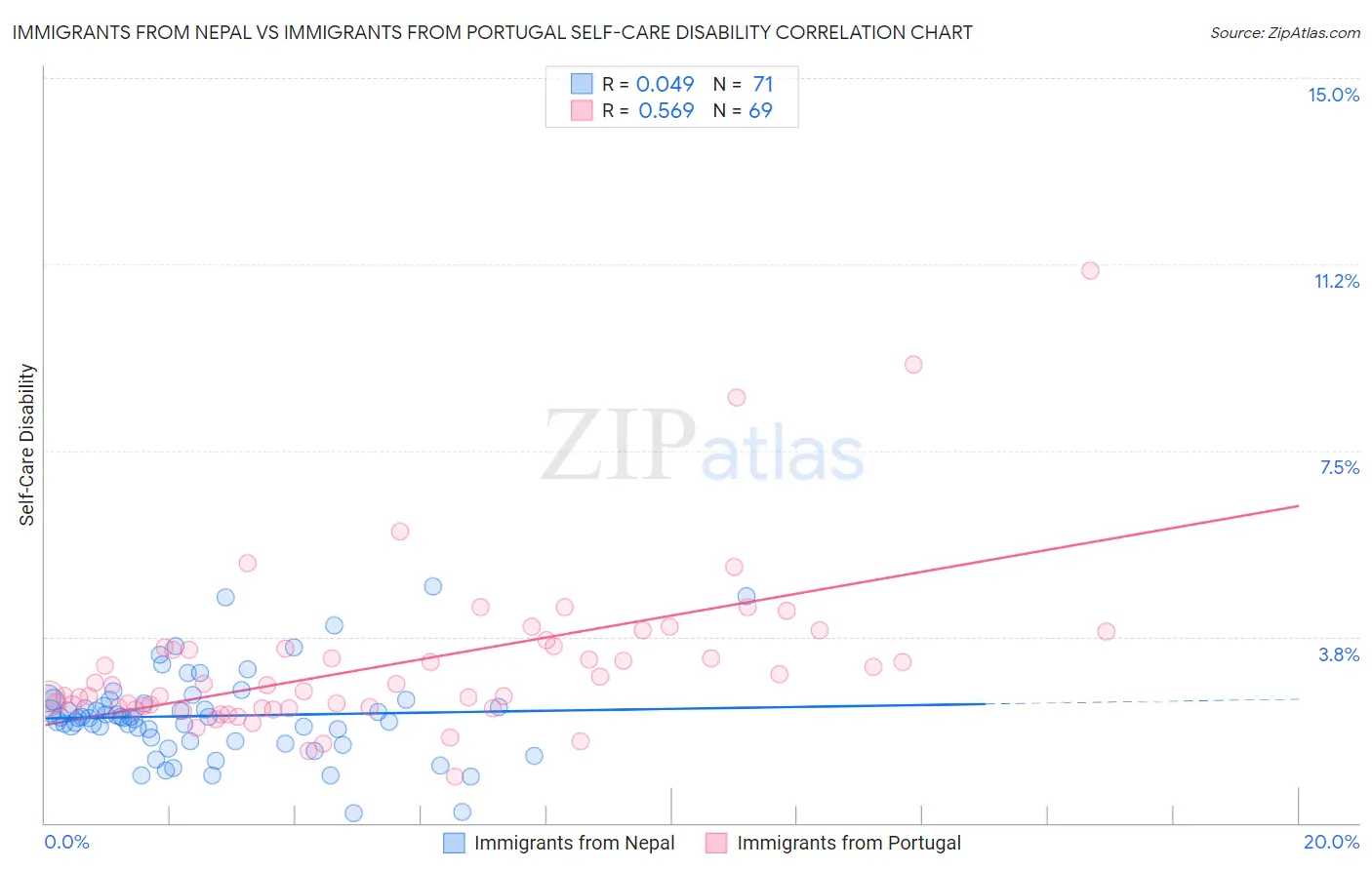 Immigrants from Nepal vs Immigrants from Portugal Self-Care Disability