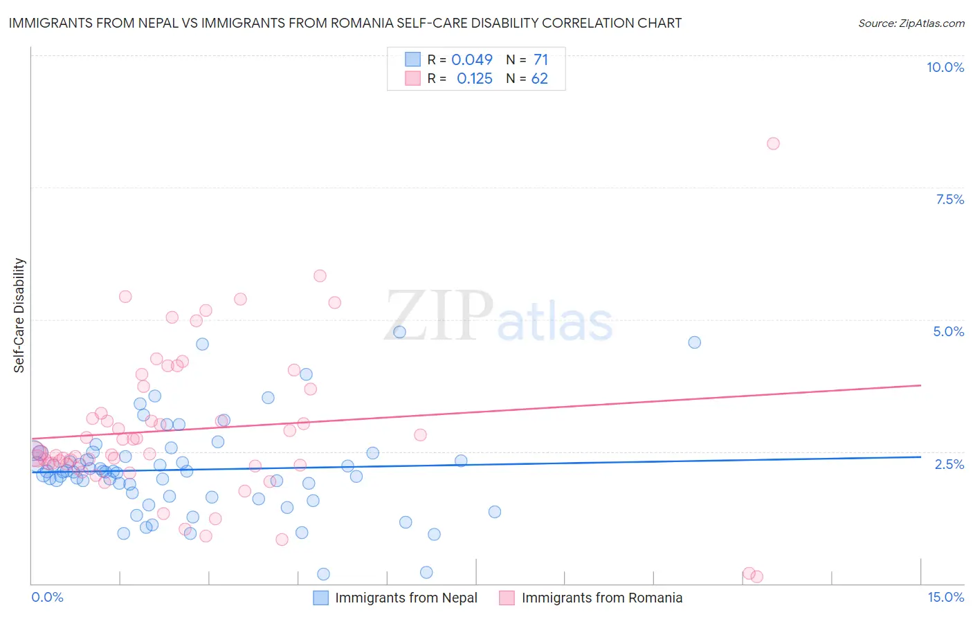 Immigrants from Nepal vs Immigrants from Romania Self-Care Disability