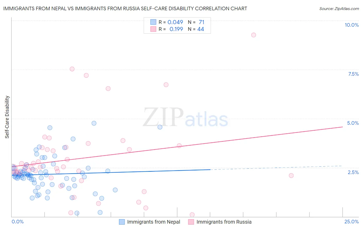 Immigrants from Nepal vs Immigrants from Russia Self-Care Disability
