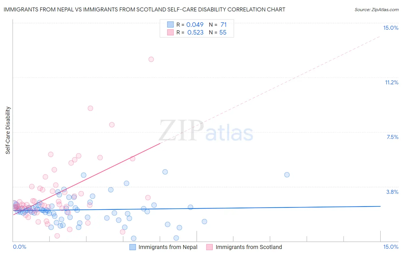 Immigrants from Nepal vs Immigrants from Scotland Self-Care Disability