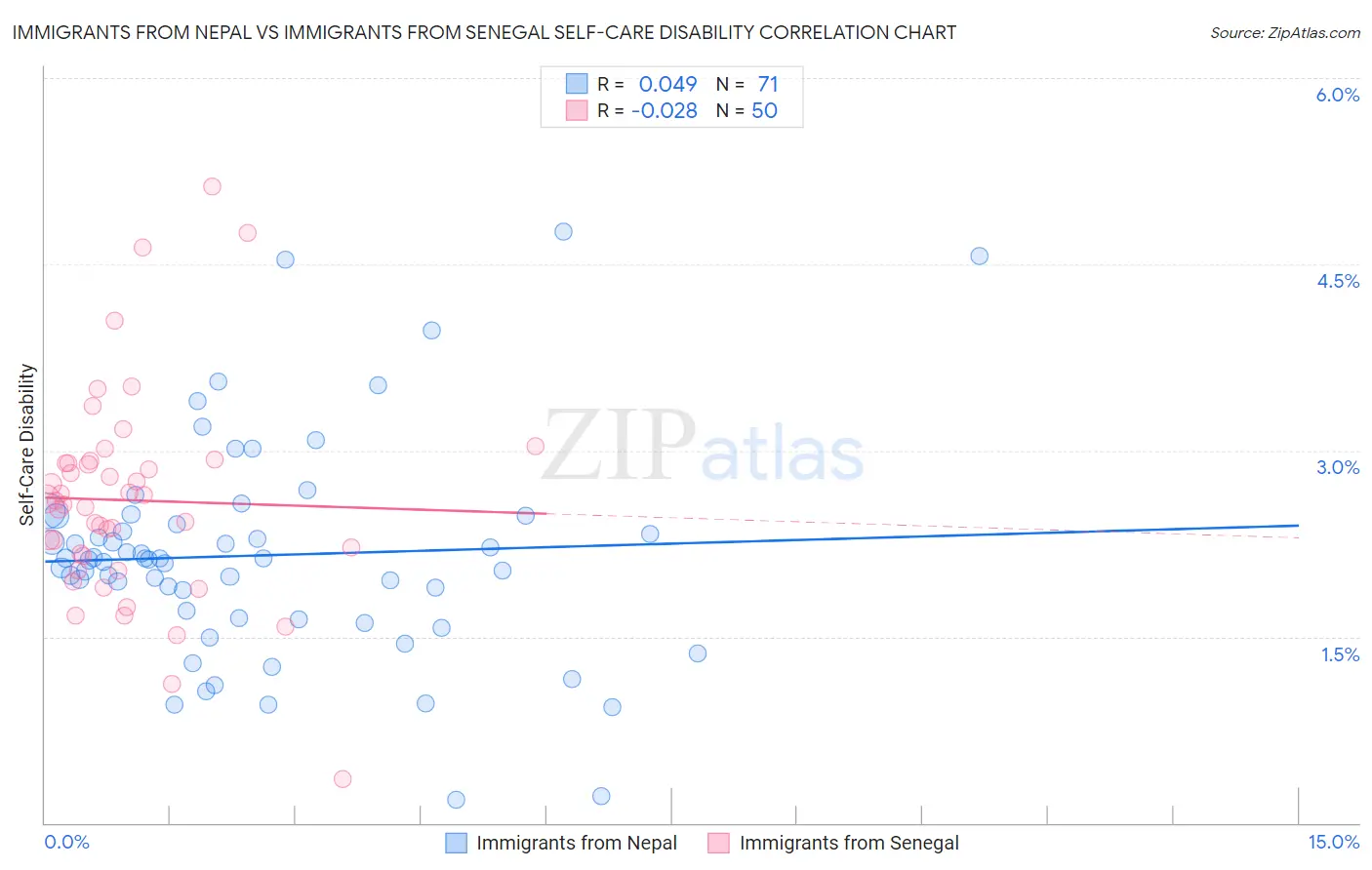 Immigrants from Nepal vs Immigrants from Senegal Self-Care Disability