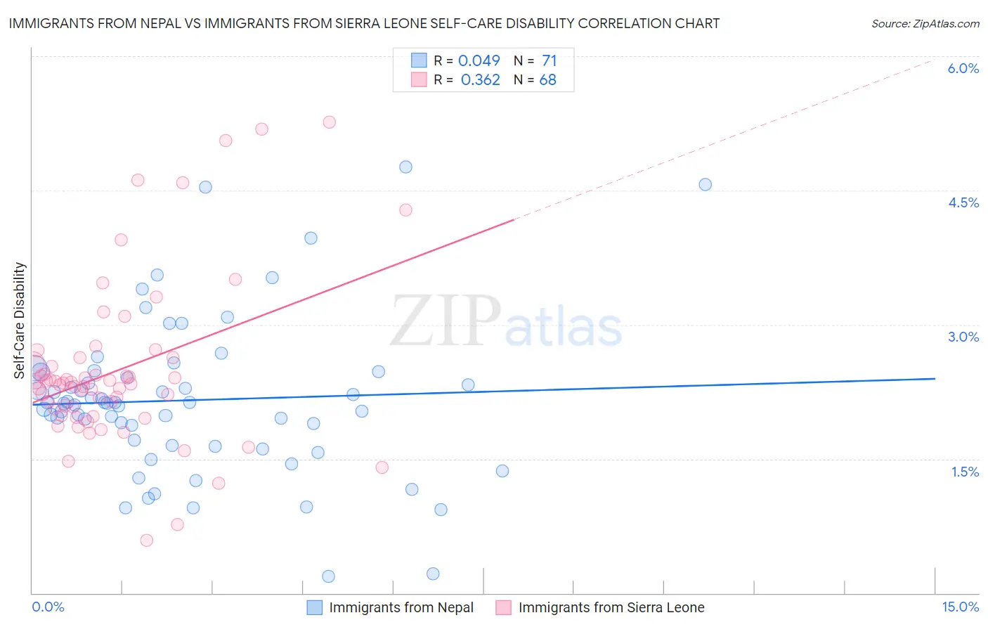 Immigrants from Nepal vs Immigrants from Sierra Leone Self-Care Disability