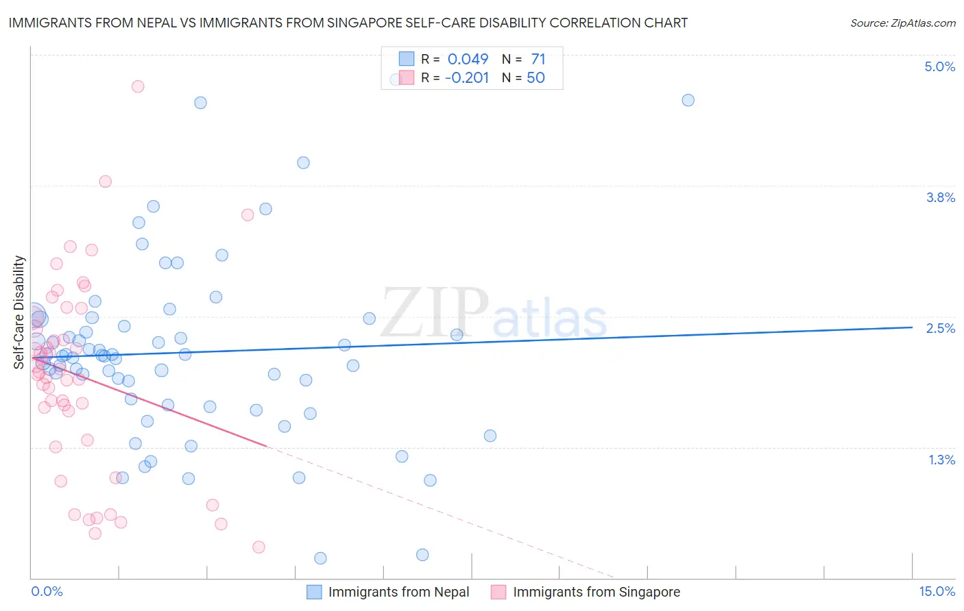 Immigrants from Nepal vs Immigrants from Singapore Self-Care Disability