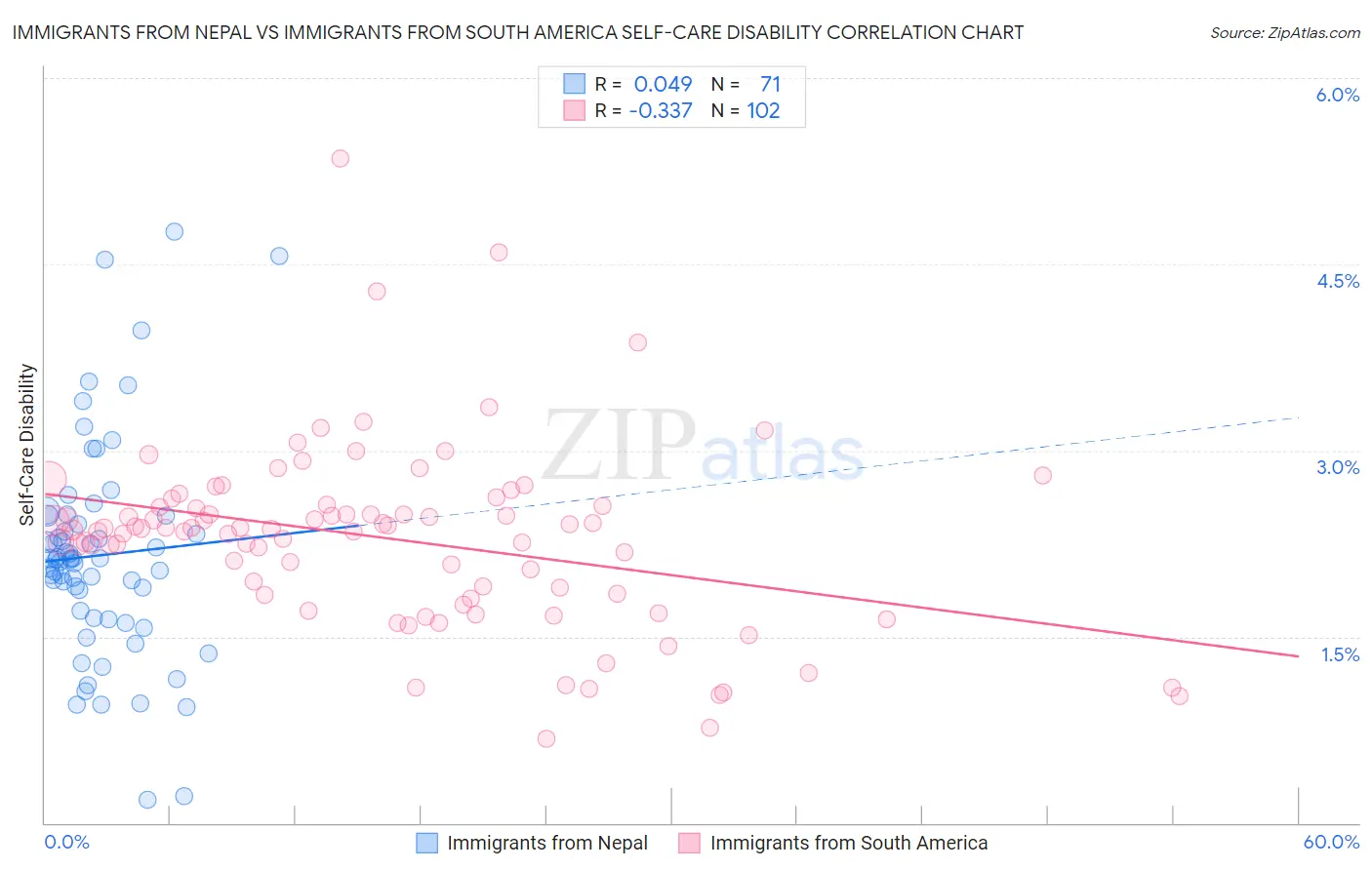Immigrants from Nepal vs Immigrants from South America Self-Care Disability