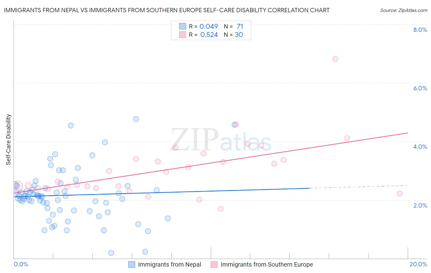 Immigrants from Nepal vs Immigrants from Southern Europe Self-Care Disability