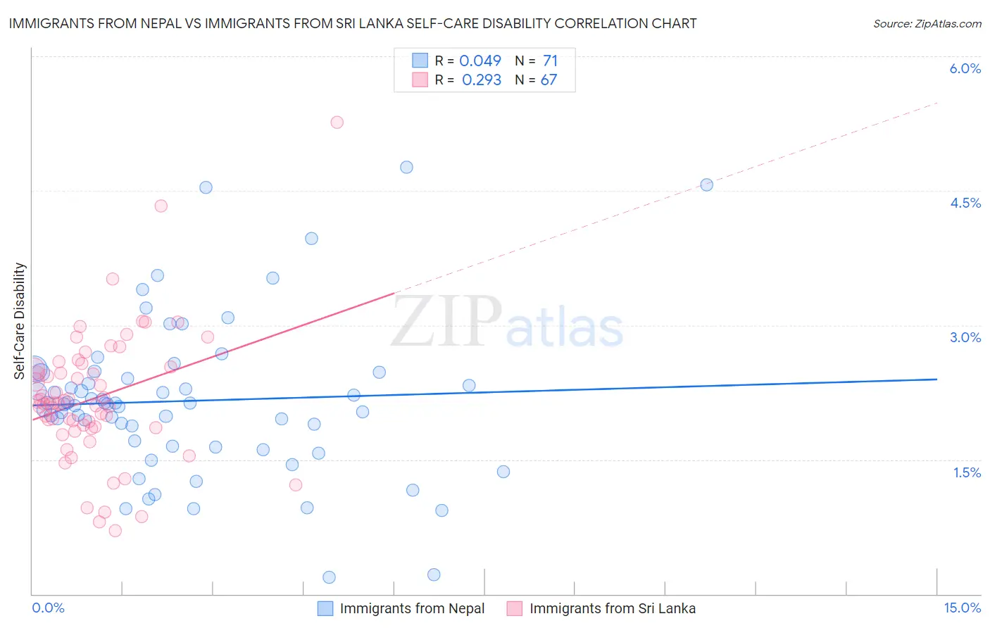 Immigrants from Nepal vs Immigrants from Sri Lanka Self-Care Disability