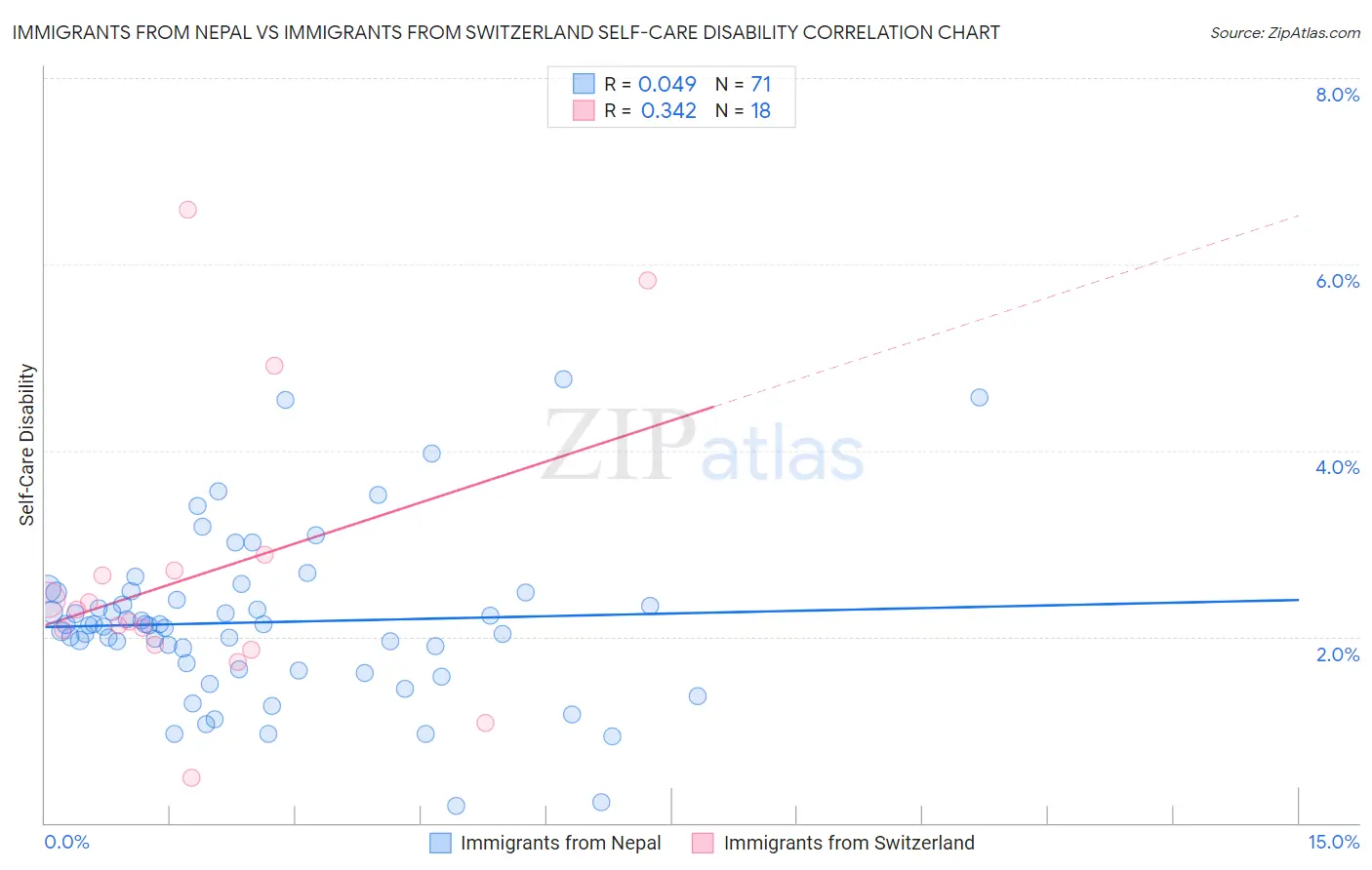Immigrants from Nepal vs Immigrants from Switzerland Self-Care Disability