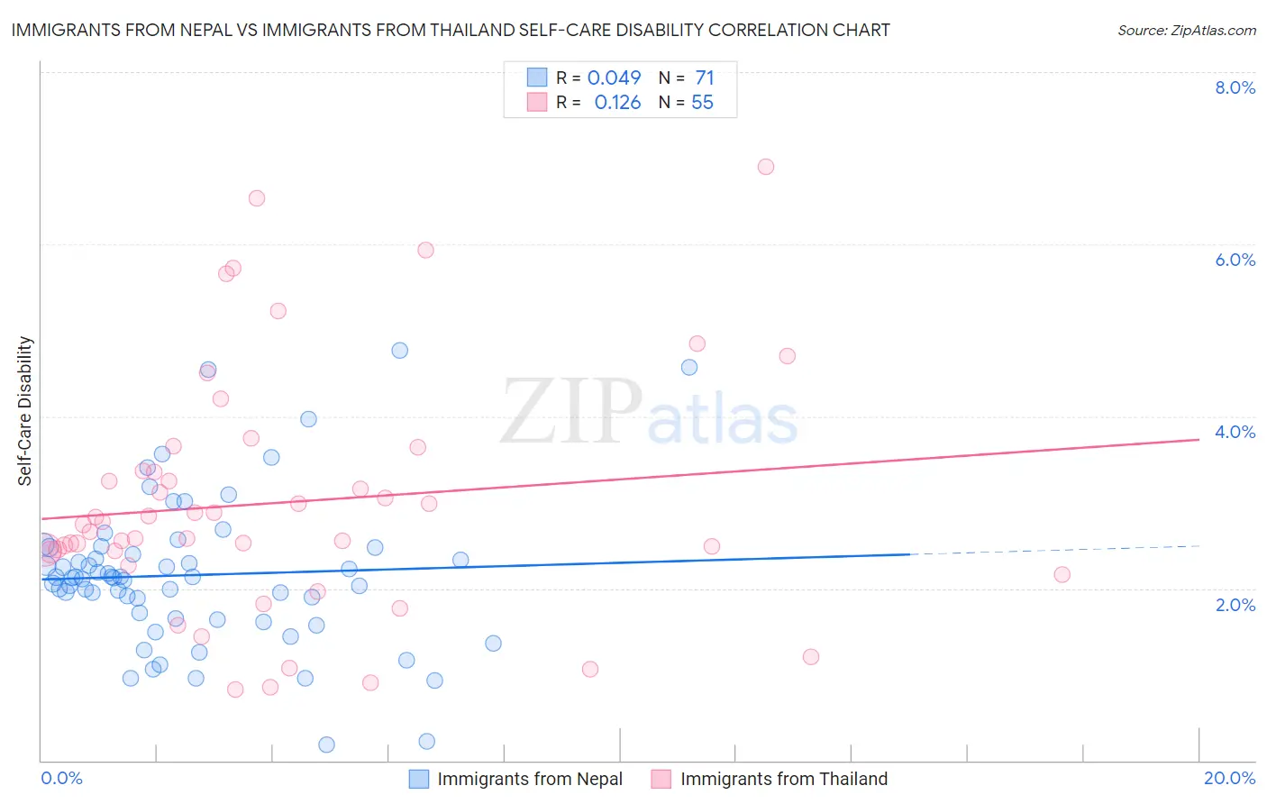 Immigrants from Nepal vs Immigrants from Thailand Self-Care Disability