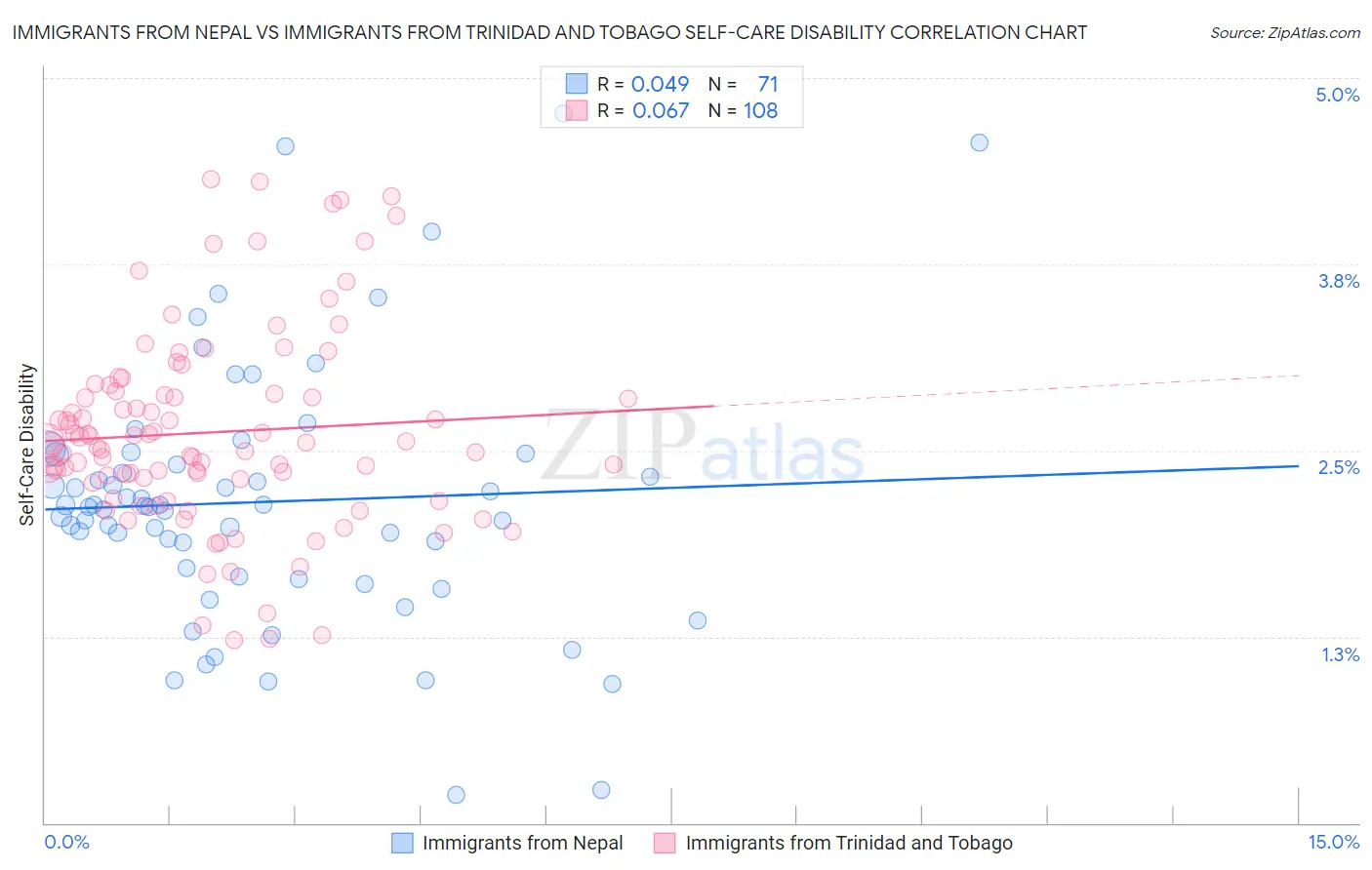 Immigrants from Nepal vs Immigrants from Trinidad and Tobago Self-Care Disability