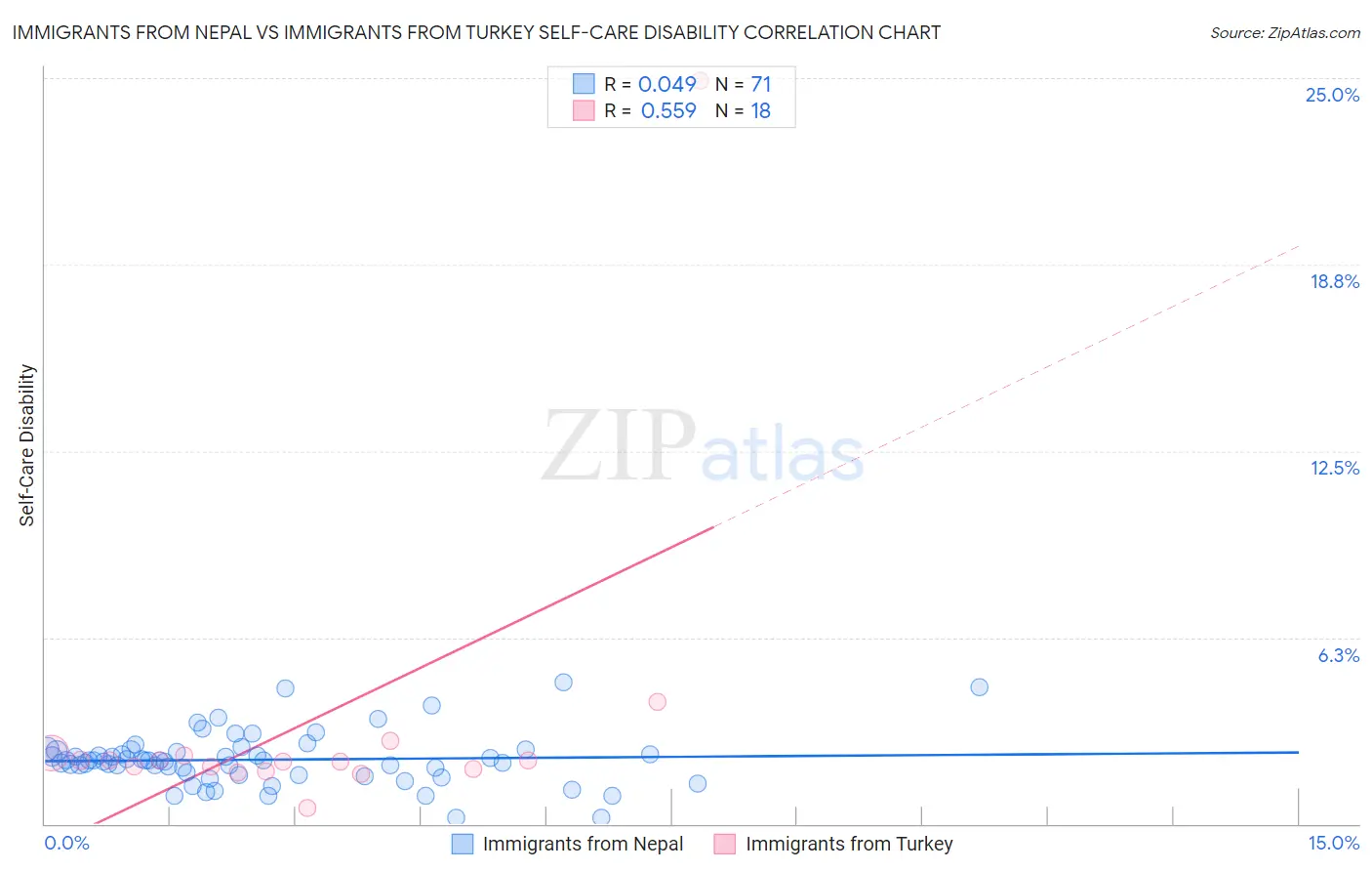 Immigrants from Nepal vs Immigrants from Turkey Self-Care Disability