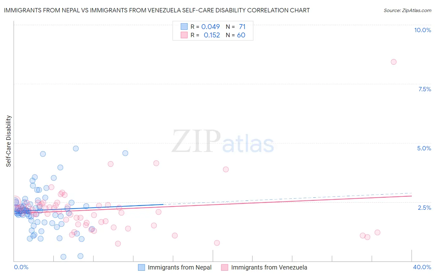 Immigrants from Nepal vs Immigrants from Venezuela Self-Care Disability