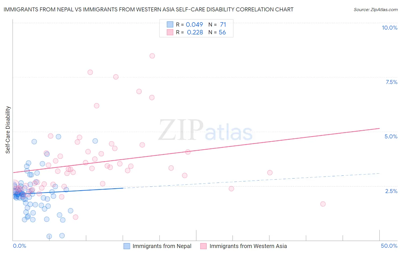 Immigrants from Nepal vs Immigrants from Western Asia Self-Care Disability