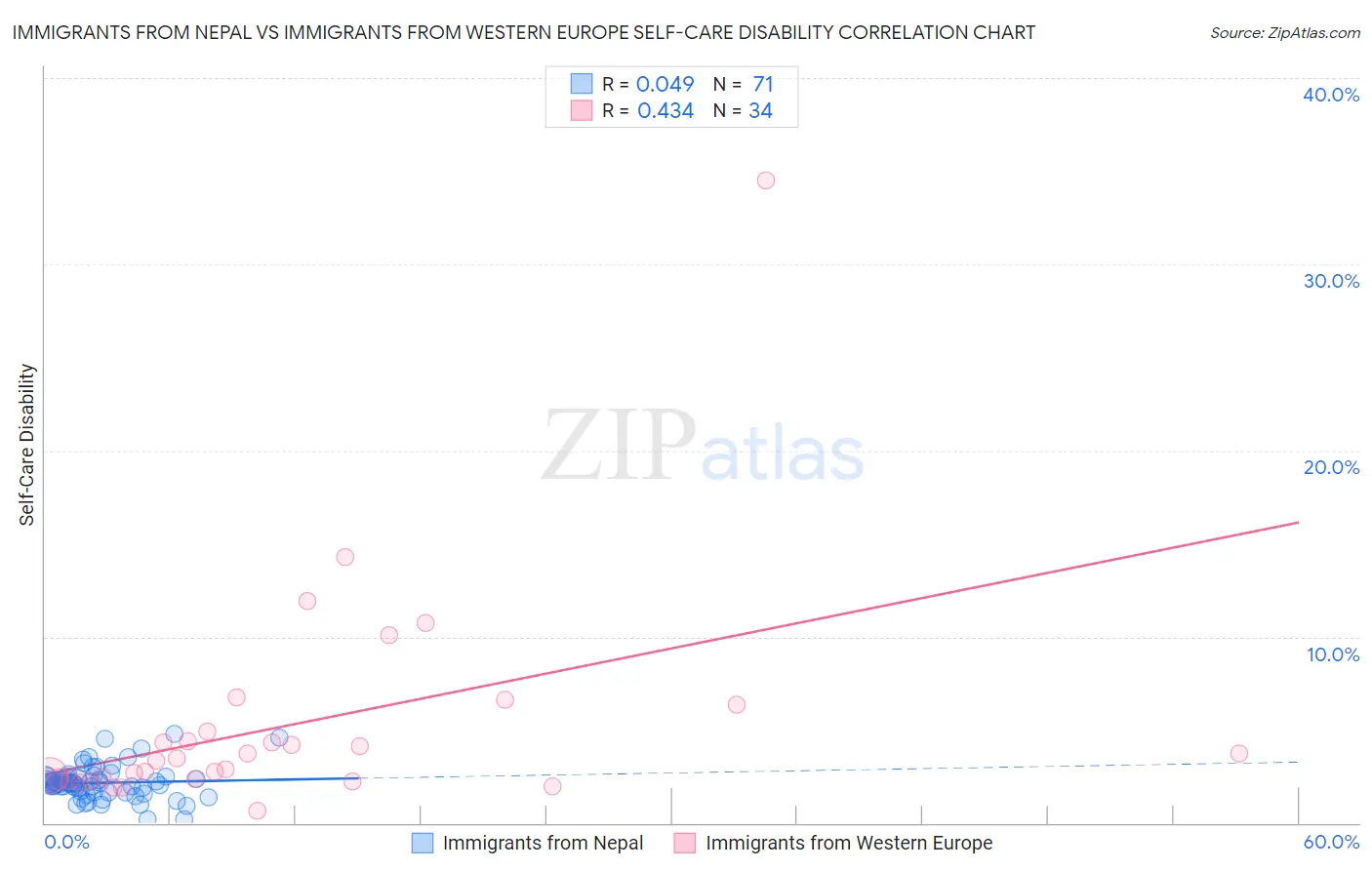 Immigrants from Nepal vs Immigrants from Western Europe Self-Care Disability