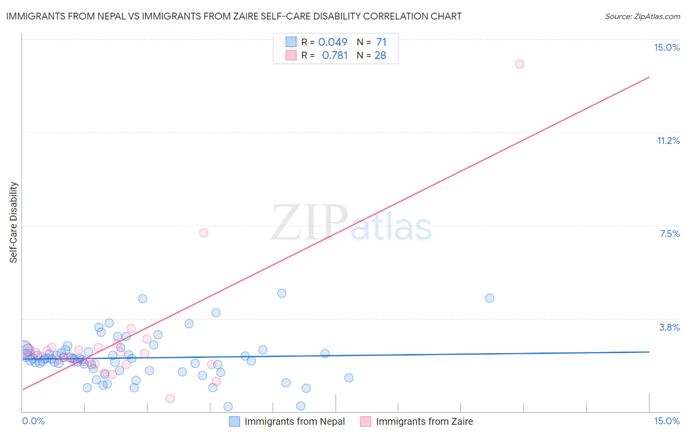 Immigrants from Nepal vs Immigrants from Zaire Self-Care Disability