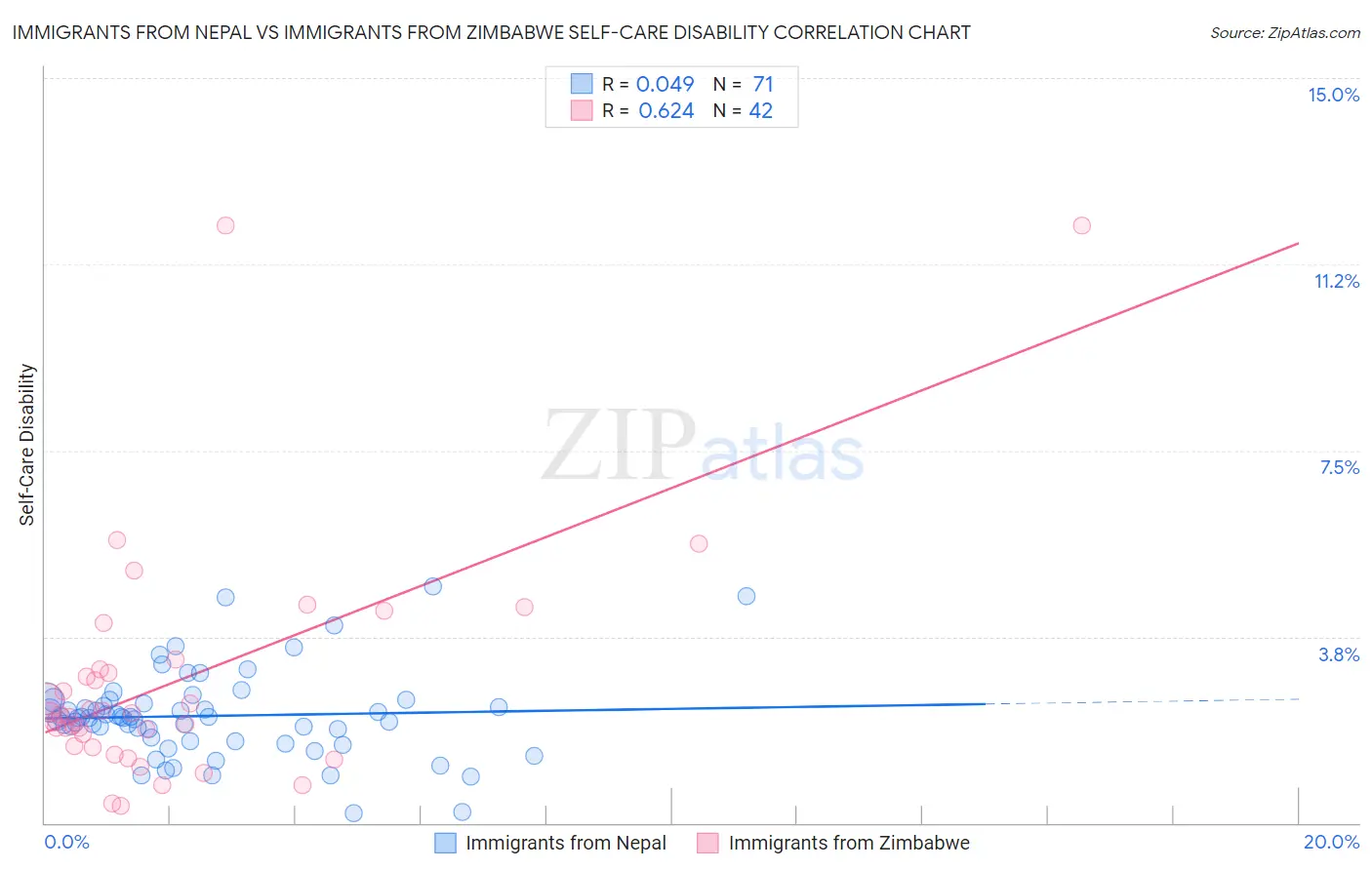 Immigrants from Nepal vs Immigrants from Zimbabwe Self-Care Disability