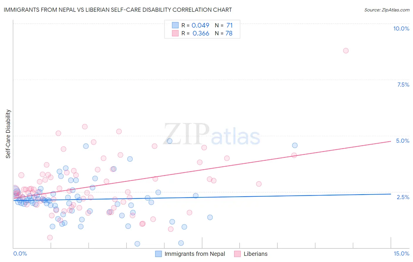 Immigrants from Nepal vs Liberian Self-Care Disability