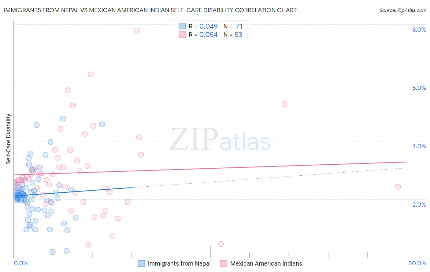 Immigrants from Nepal vs Mexican American Indian Self-Care Disability