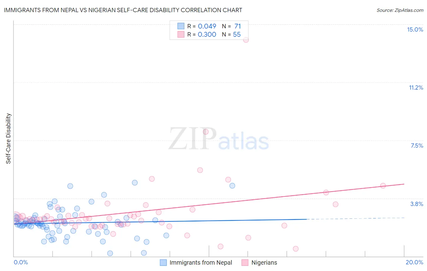 Immigrants from Nepal vs Nigerian Self-Care Disability