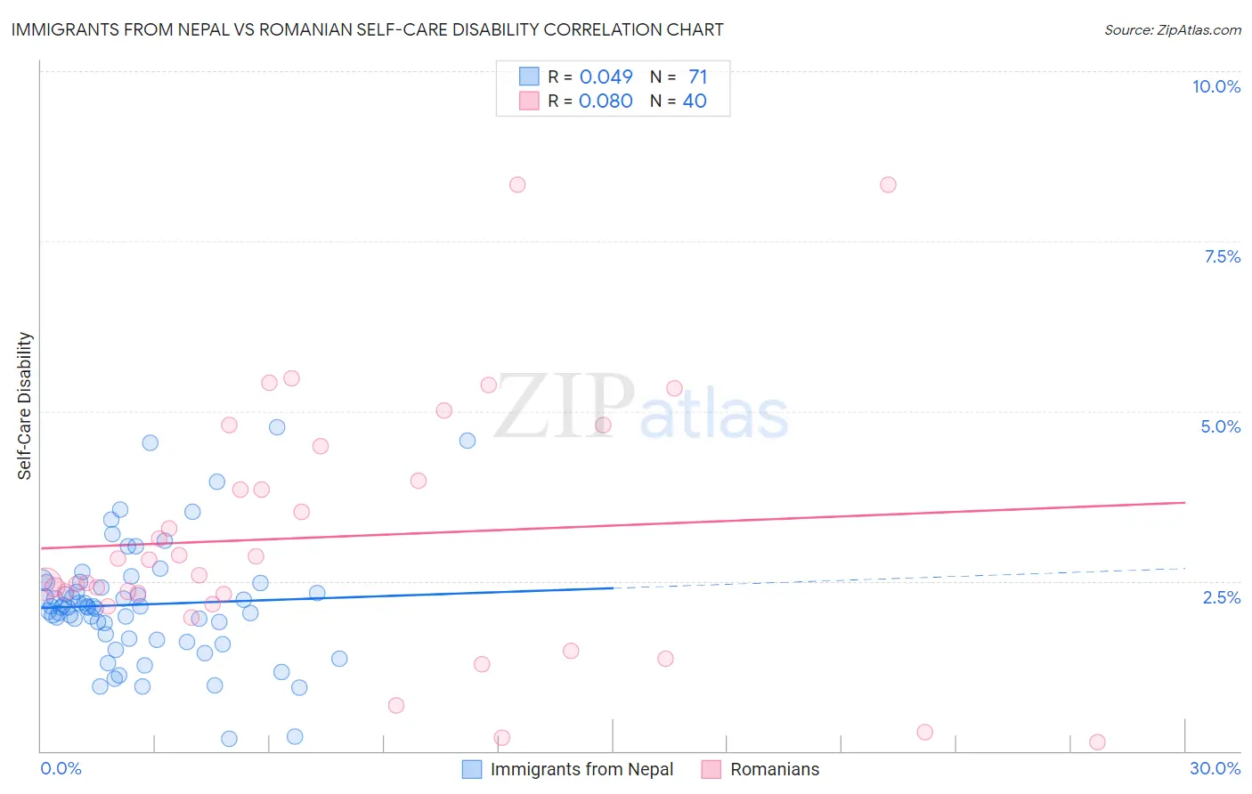 Immigrants from Nepal vs Romanian Self-Care Disability
