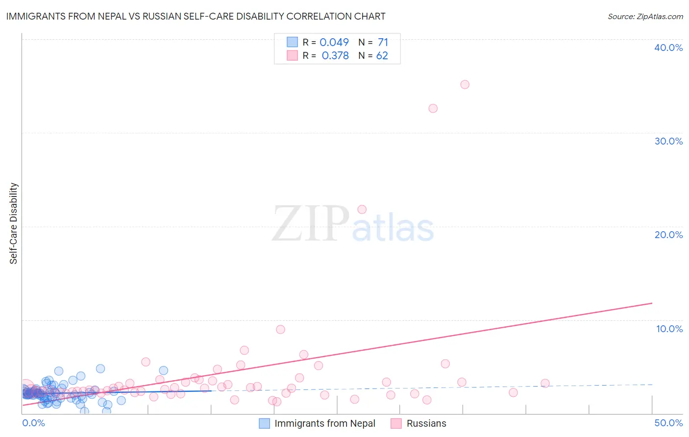 Immigrants from Nepal vs Russian Self-Care Disability
