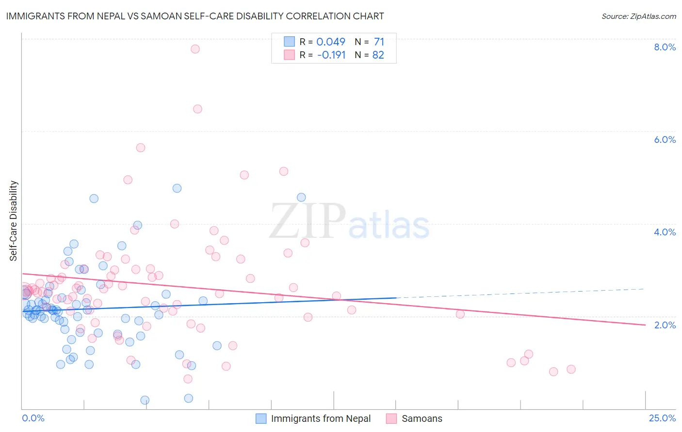 Immigrants from Nepal vs Samoan Self-Care Disability