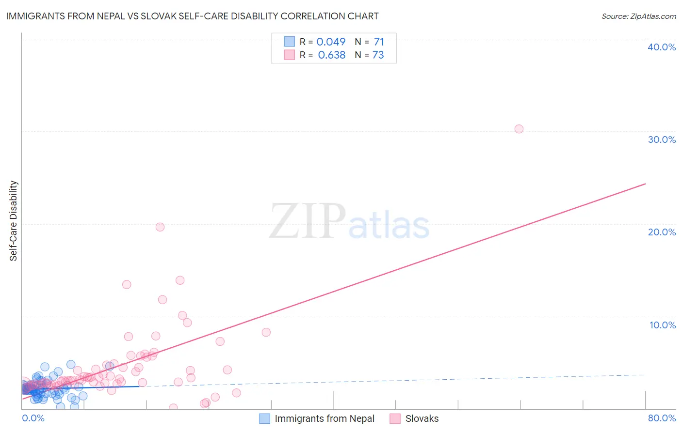 Immigrants from Nepal vs Slovak Self-Care Disability