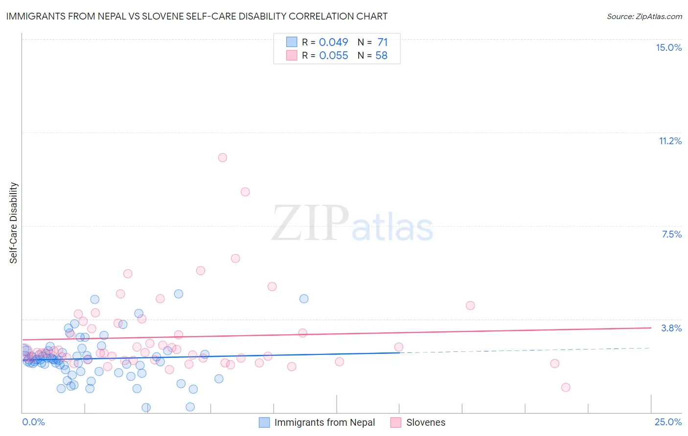 Immigrants from Nepal vs Slovene Self-Care Disability