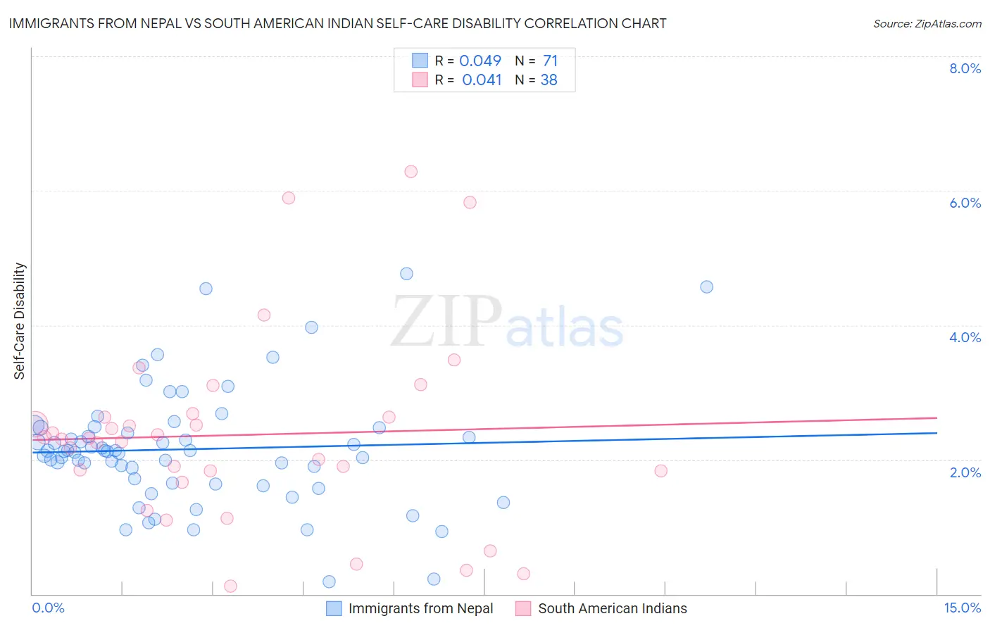 Immigrants from Nepal vs South American Indian Self-Care Disability