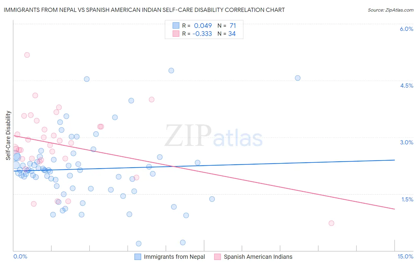 Immigrants from Nepal vs Spanish American Indian Self-Care Disability