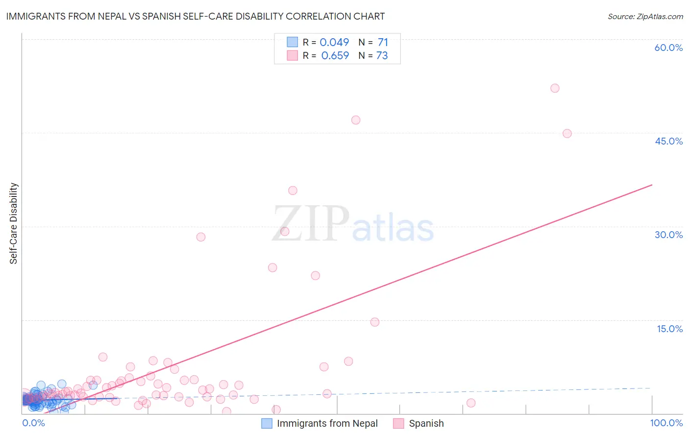 Immigrants from Nepal vs Spanish Self-Care Disability