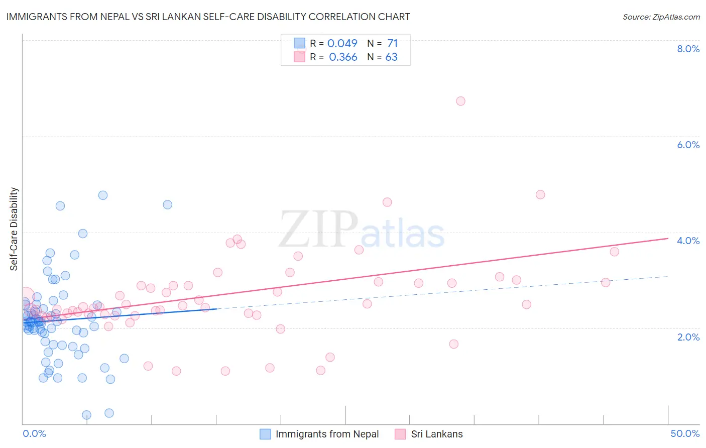 Immigrants from Nepal vs Sri Lankan Self-Care Disability