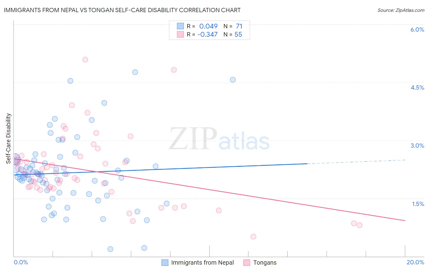 Immigrants from Nepal vs Tongan Self-Care Disability
