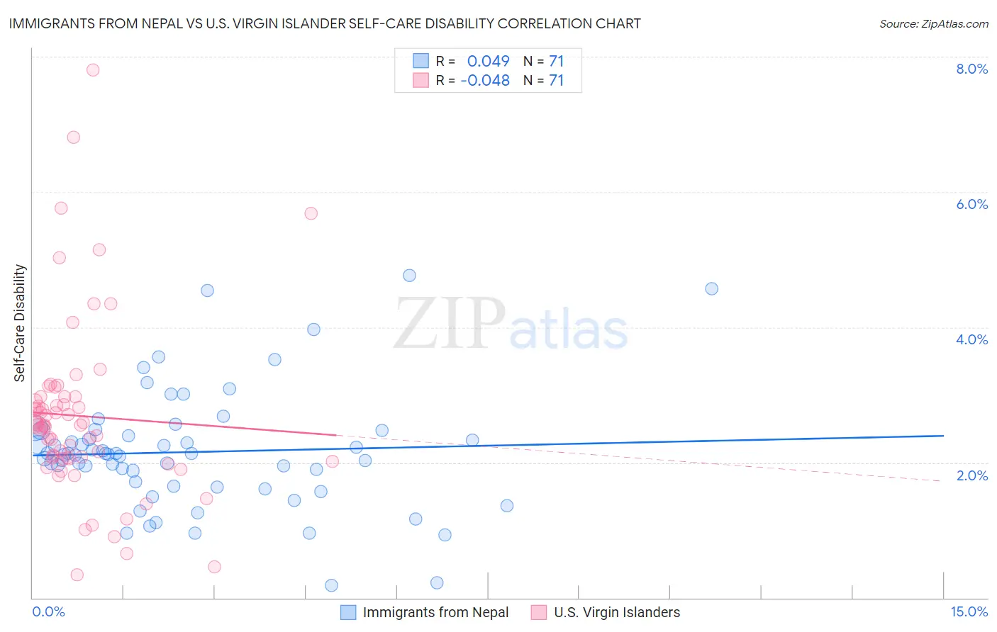 Immigrants from Nepal vs U.S. Virgin Islander Self-Care Disability