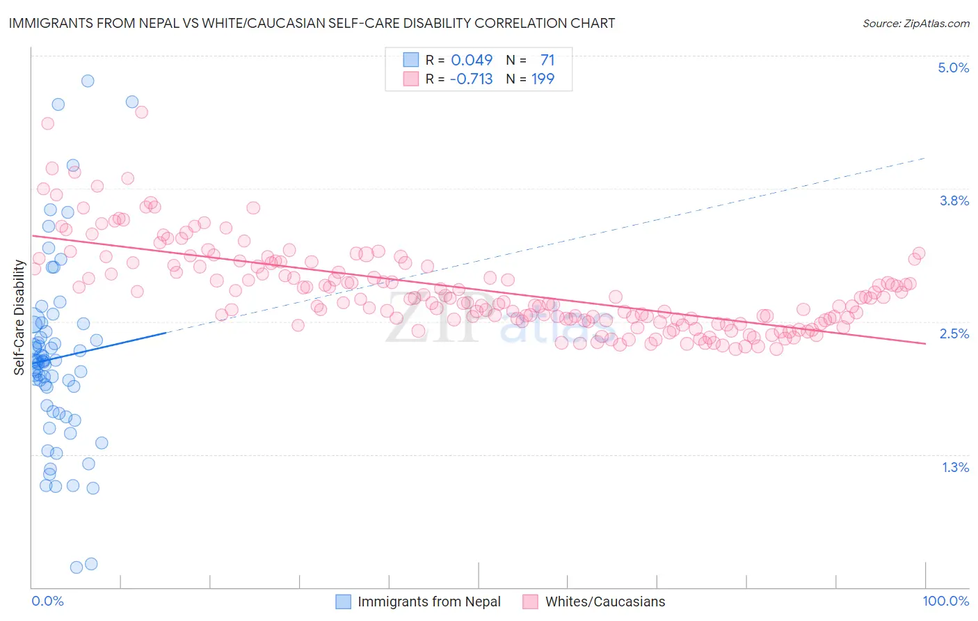 Immigrants from Nepal vs White/Caucasian Self-Care Disability