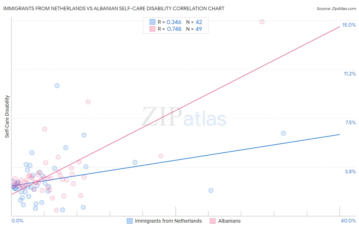 Immigrants from Netherlands vs Albanian Self-Care Disability