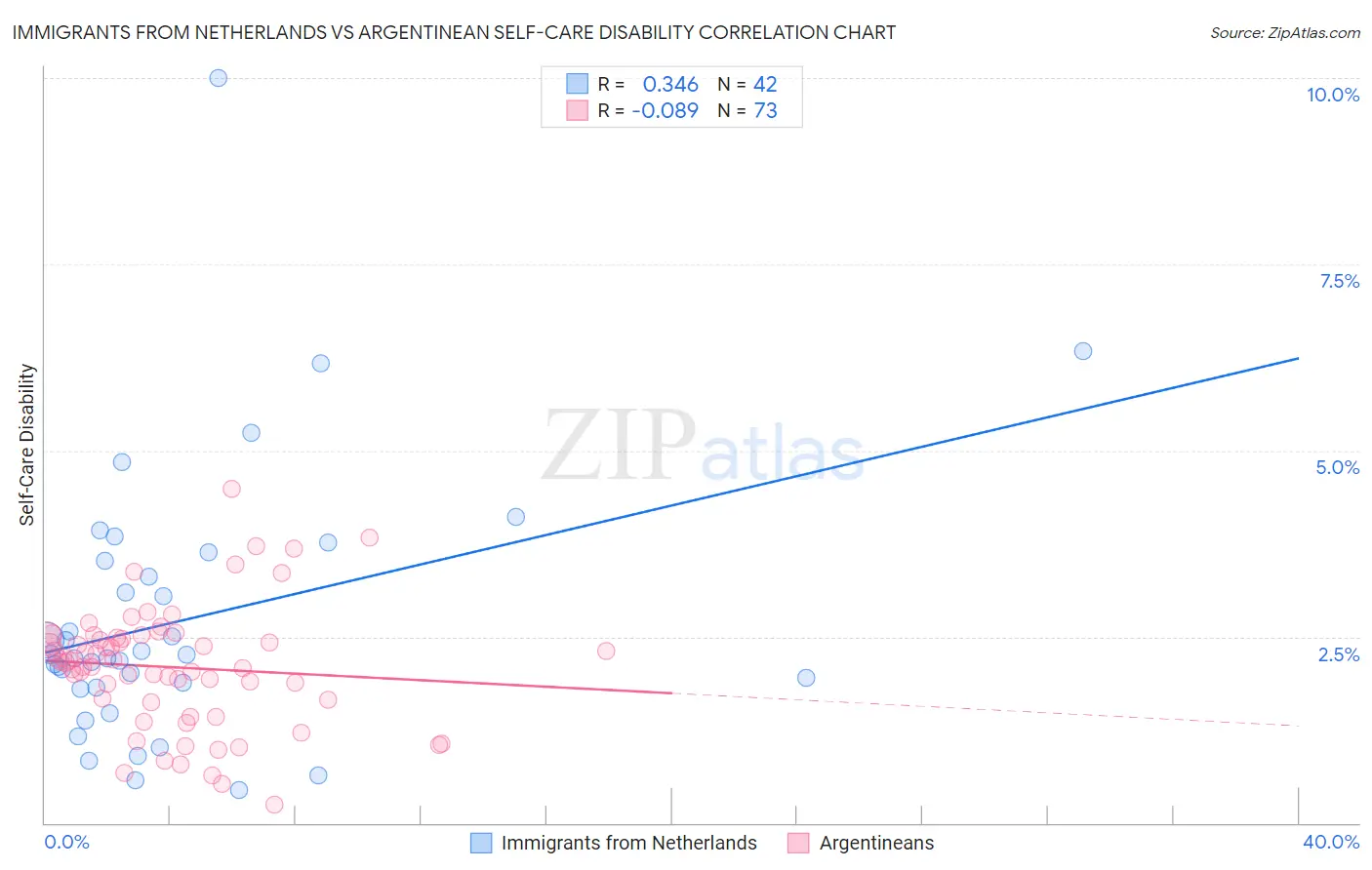 Immigrants from Netherlands vs Argentinean Self-Care Disability