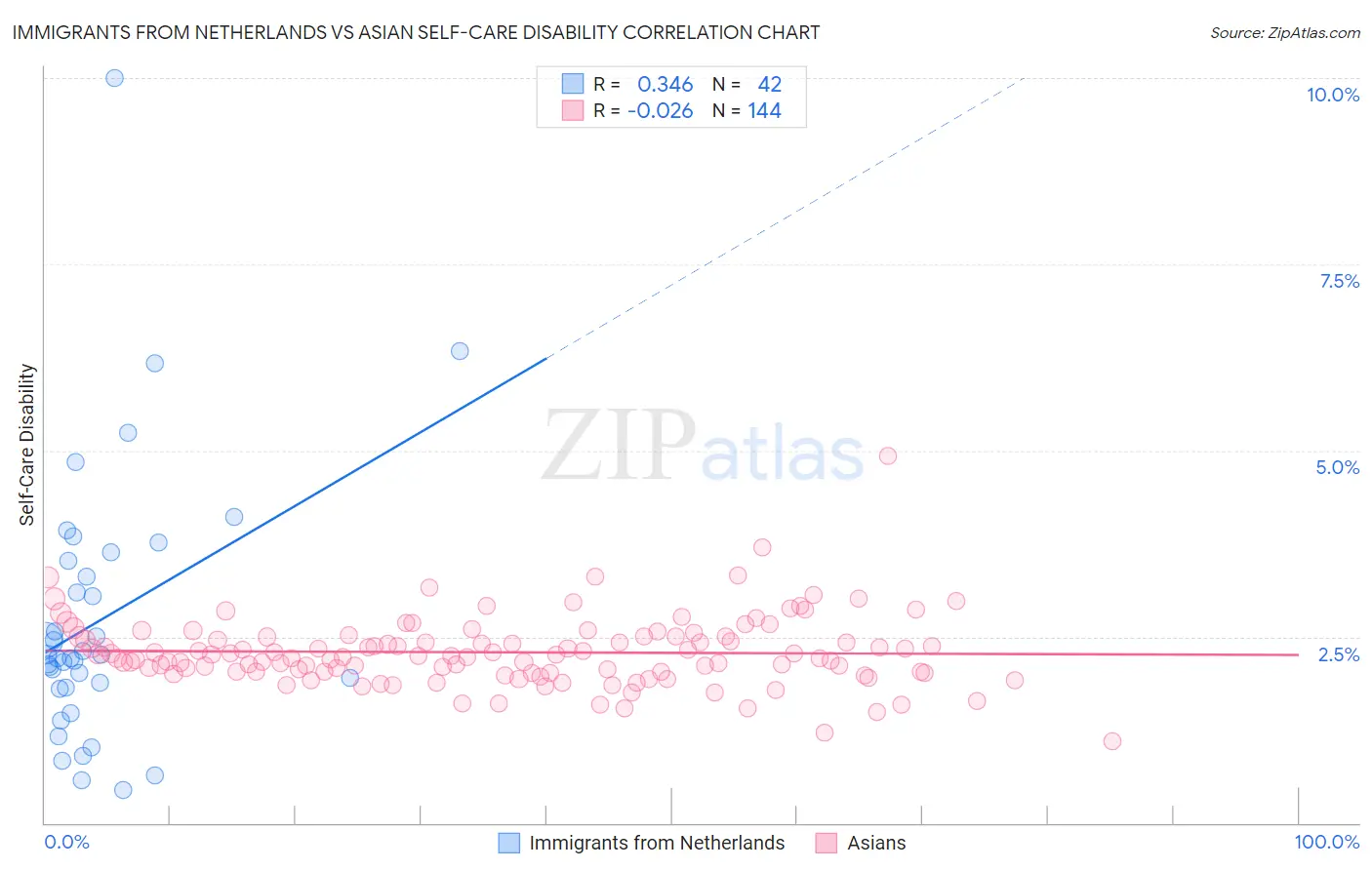 Immigrants from Netherlands vs Asian Self-Care Disability